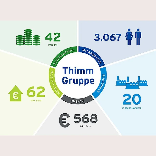 Informační grafika Thimm 2016