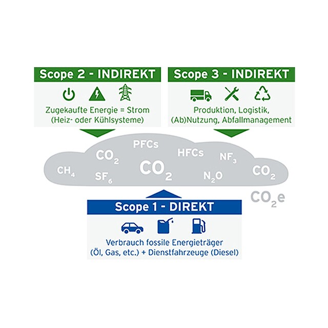 CO2e calculation by THIMM